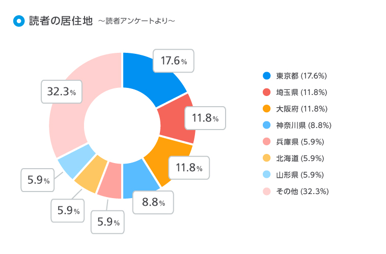 【グラフ】読者の居住地を表したグラフ。東京都17.6%、埼玉県11.8%、大阪府11.8%、神奈川県8.8%、兵庫県5.9%、北海道5.9%、山形県5.9%、その他32.3%。