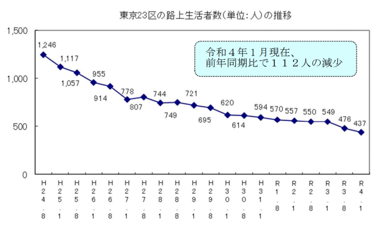 【グラフ】東京23区の路上生活者数の推移。平成24年8月は1246人だったが、令和4年1月には437人に減少している。