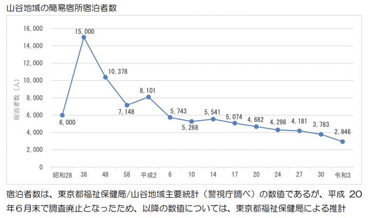 【グラフ】山谷地域の簡易宿所宿泊者数の推移。昭和28年は6000人だったが、令和3年には2946人に減少している。