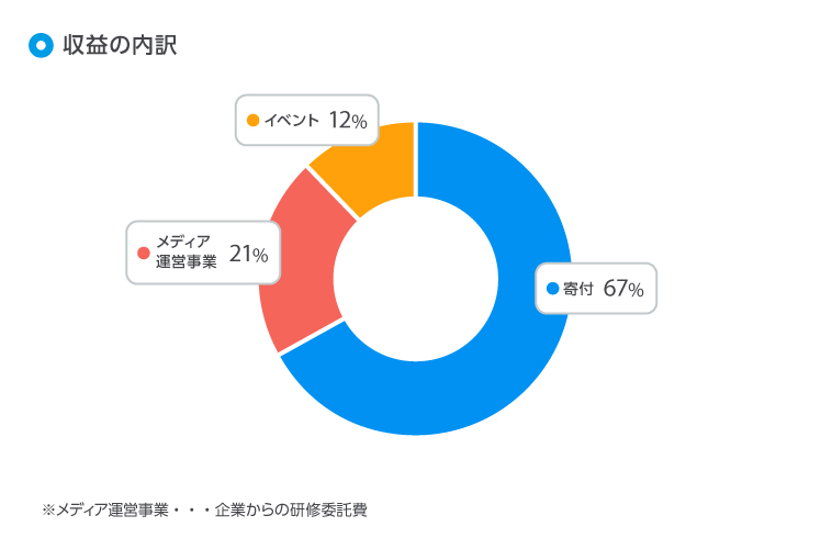 【画像】収益の内訳を表した円グラフ。寄付67%、メディア運営事業21%、イベント12%