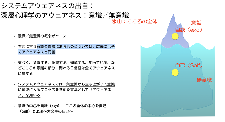【画像】システムアウェアネスの出自： 深層心理学のアウェアネス：意識／無意識 • 意識／無意識の概念がベース • 右図に言う意識の領域にあるものについては、広義には全 てアウェアネスと同義 • 気づく、意識する、認識する、理解する、知っている、な どこころの意識の部分に関わる日常語は全てアウェアネス に属する • システムアウェアネスでは、無意識から立ち上がって意識 に領域に入るプロセスを含めた言葉として「アウェアネ ス」を用いる • 意識の中心を自我（ego）、こころ全体の中心を自己 （Self）とよぶ〜大文字の自己〜