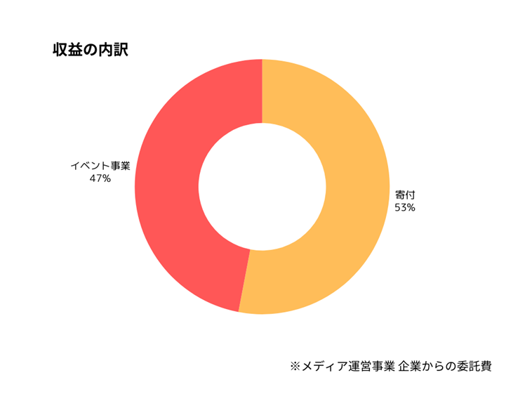【グラフ】収益の内訳 寄付 53% イベント事業 47%