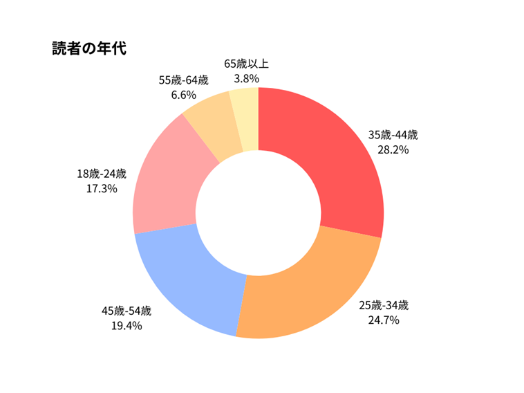 【グラフ】読者の年代 35–44歳：28.2% 25–34歳：24.7% 45–54歳：19.4% 18–24歳：17.3% 55–64歳：6.6% 65歳以上：3.8%