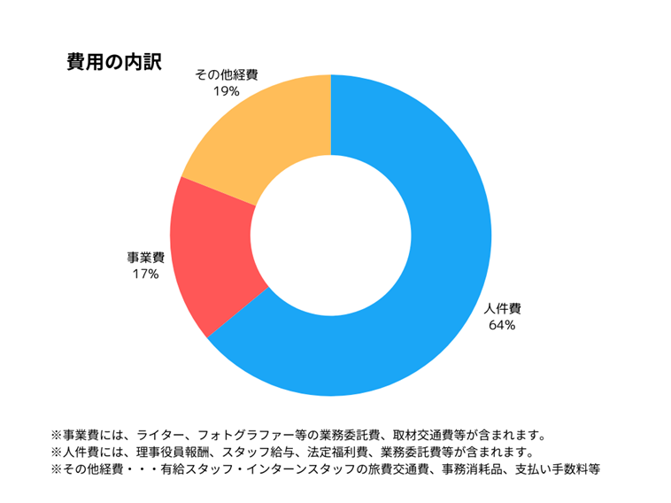 【グラフ】費用の内訳 人件費 64% 事業費 17% その他経費 19% ※事業費には、ライター、フォトグラファー等の業務委託費、取材交通費等が含まれます。 ※人件費には、理事役員報酬、スタッフ給与、法定福利費、業務委託費等が含まれます。 ※その他経費・・・有給スタッフ・インターンスタッフの旅費交通費、事務消耗品、支払い手数料等