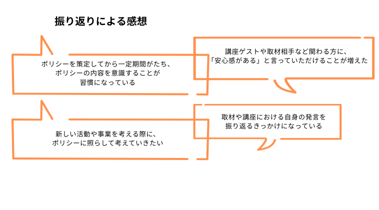 【図】振り返りによる感想 ・ポリシーを策定してから一定期間がたち、ポリシーの内容を意識することが習慣になっている ・講座ゲストや取材相手など関わる方に、「安心感がある」と言っていただけることが増えた ・取材や講座における自身の発言を 振り返るきっかけになっている ・新しい活動や事業を考える際に、ポリシーに照らして考えていきたい