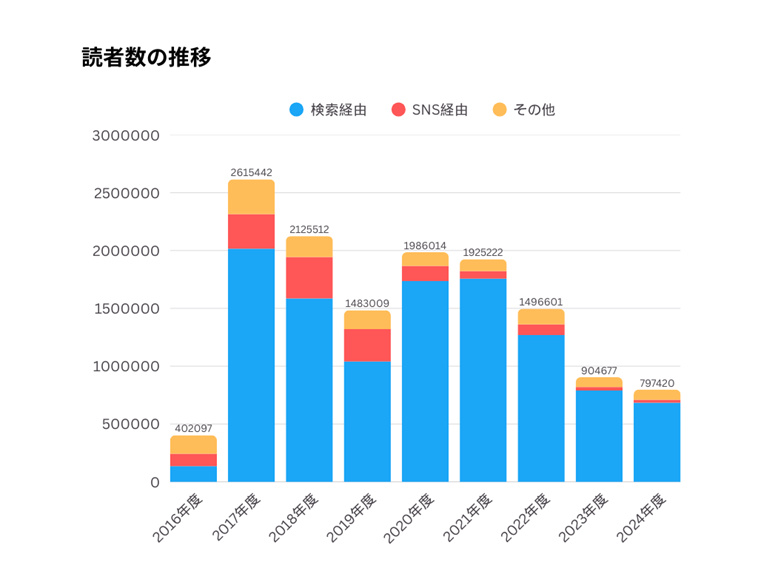 【グラフ】読者数の推移 2016年度402097人 2017年度2615442人 2018年度2125512人 2019年度1483009人 2020年度1986014人 2021年度1925222人 2022年度1496601人 2023年度904677人 2024年度797,420 （内訳：検索経由683,986、SNS25,776、その他87,658）