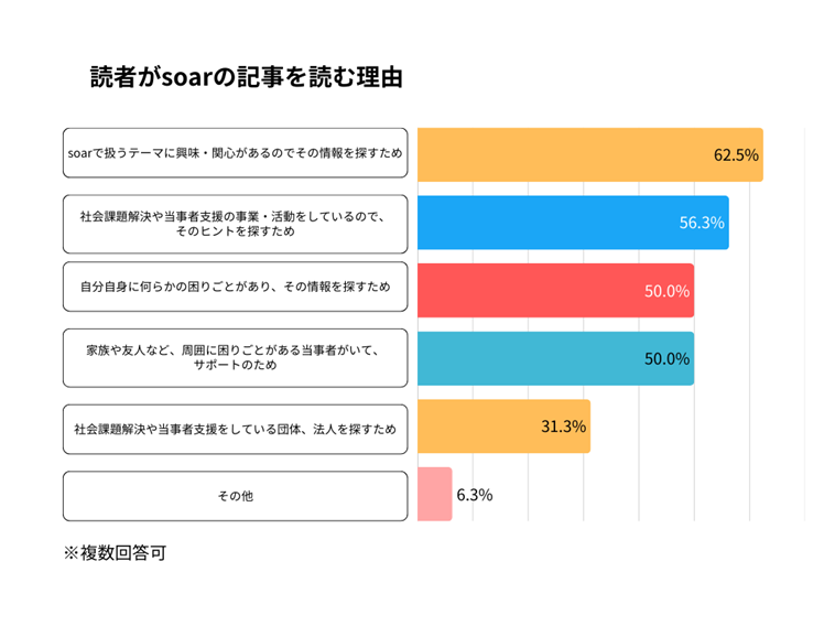 【グラフ】読者がsoarの記事を読む理由 ・soarで扱うテーマに興味・関心があるのでその情報を探すため：63.6% ・社会課題解決や当事者支援の事業・活動をしているので、そのヒントを探すため：56.3% ・自分自身に何らかの困りごとがあり、その情報を探すため：50% ・家族や友人など、周囲に困りごとがある当事者がいて、サポートのため：50% ・社会課題解決や当事者支援をしている団体、法人を探すため：31.3% ・その他：6.3%