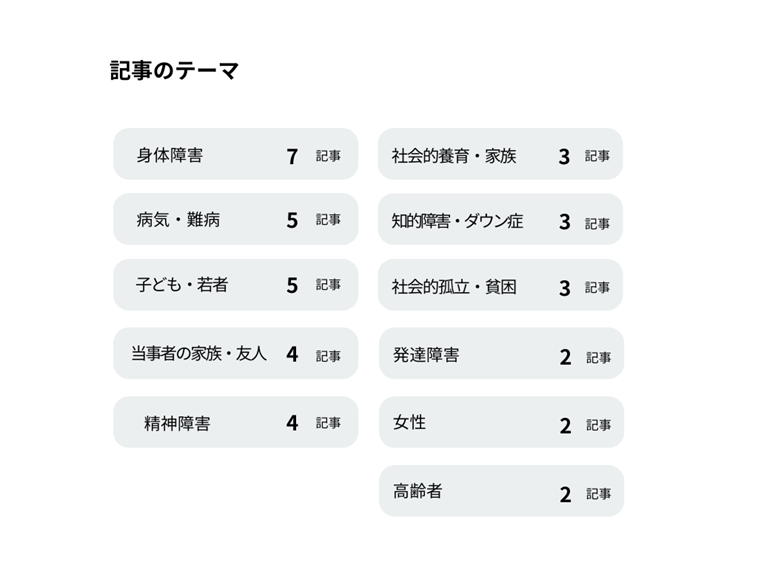 【図】2024年度記事のテーマ 身体障害　7記事 病気・難病　5記事 子ども・若者　5記事 当事者の家族・友人　4記事 精神障害　4記事 社会的養育・家族　3記事 知的障害・ダウン症　3記事 社会的孤立・貧困　3記事 発達障害　2記事 女性　2記事 高齢者　2記事