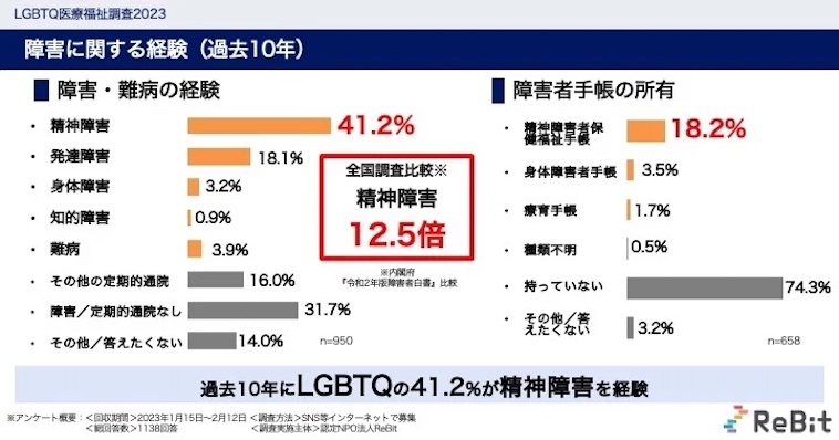 【画像】「LGBTQ医療福祉調査2023」より、LGBTQの「障害に関する経験（過去10年）」の調査結果。障害・難病の経験に関する質問には、41.2%が精神障害を回答、ついで18.1%が発達障害と回答。精神障害の回答は、全国調査比較で一般人口の割合と比較すると12.5倍の数字。また障害者手帳の所有に関する質問には、18.2%が精神障害者保健福祉手帳と回答。