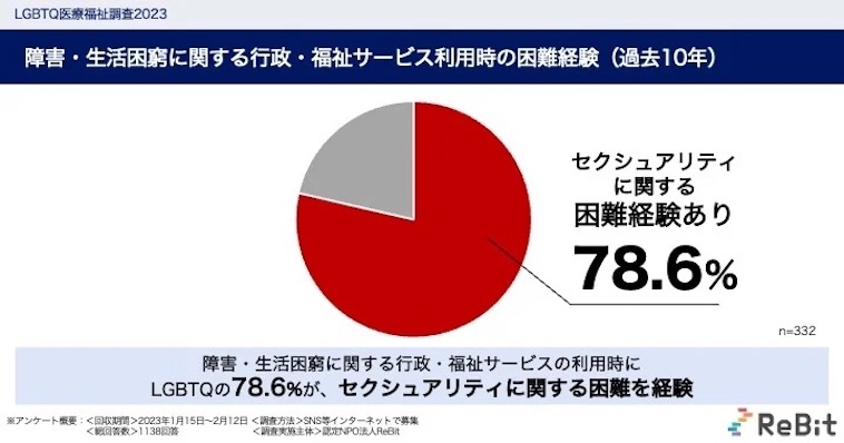 【画像】障害・生活困窮に関する行政・福祉サービス利用時の困難経験（過去10年）の調査結果。78.6％がセクシュアリティに関する困難経験ありと回答。
