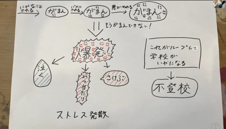 【写真】紙に書かれた研究資料。がまんが溜まって爆発し、泣く、八つ当たり、叫ぶと言う形でストレス発散される。これがループして学校が嫌になり、不登校になることが図式化されて描かれている。